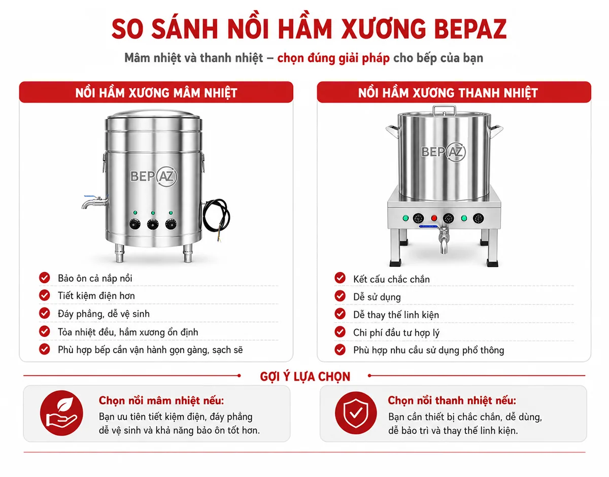Infographic so sánh nồi hầm xương mâm nhiệt và thanh nhiệt BepAZ theo thiết kế, cách gia nhiệt, ưu điểm và mô hình phù hợp.