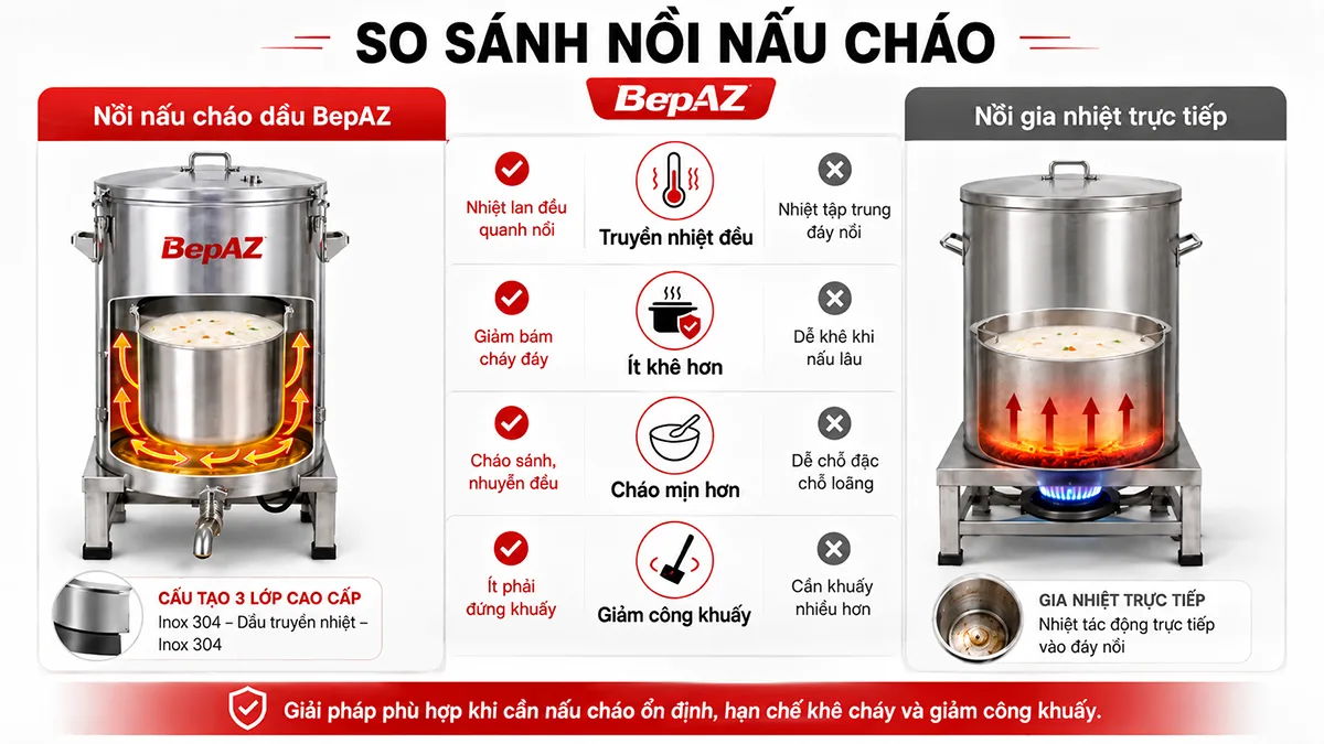 So sánh nồi nấu cháo dầu và nồi gia nhiệt trực tiếp
Infographic so sánh nồi nấu cháo dầu